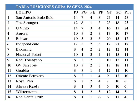 #ElDato 
Tabla general del torneo Apertura del fútbol boliviano.