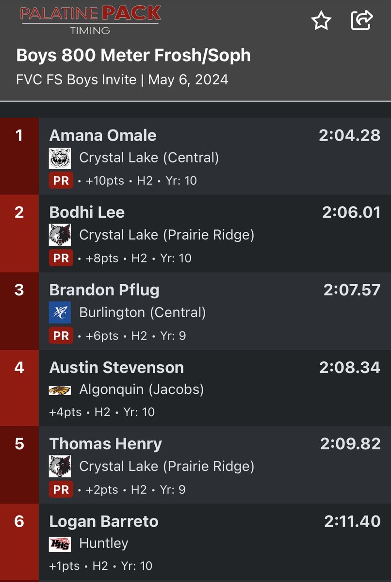 Huntley_CC's tweet image. FVC Frosh-Soph Meet

800 m run

Shoutout to Logan placing 6th overall and grabbing 1 point for the team!!

#everypointcounts