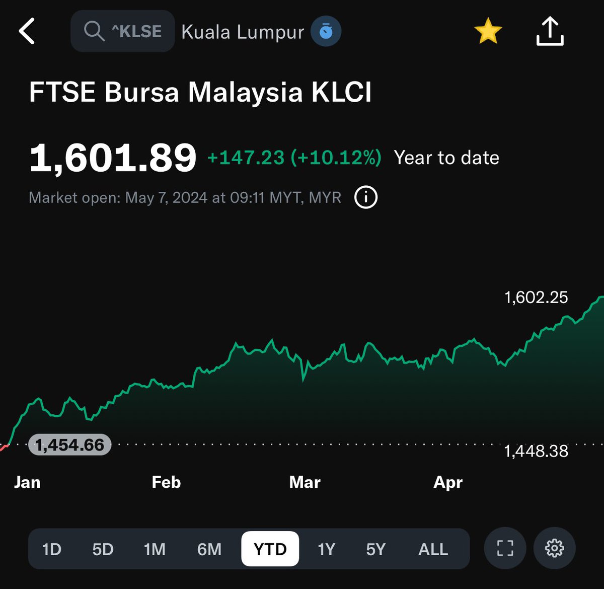 Bursa Malaysia crossed the 1,600 mark this morning as the market has been rallying in the past week. MIDF reported that the week ended last week saw stronger net buying by foreign investors with net inflows surging 3.6 times to RM1.06 billion.