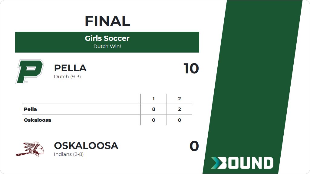 Girls Soccer (Varsity) Score Posted - Pella Dutch defeat Oskaloosa Indians 10-0. gobound.com/ia/ighsau/girl…