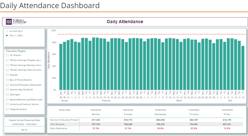 So funny how this dashboard just shows all the PM's talk about 'half of kids not going to school' is wrong Attendance is around 88% on average Seymour says schools 'need to aspire to reach an average daily attendance rate above 94%' What does that actually mean? What changes?