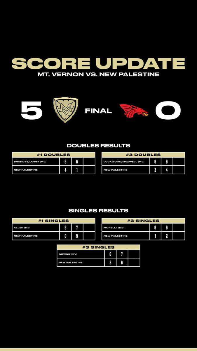 #MatchResults

9️⃣ - 2 (6-0 HHC)

✅ >> MV back on track and still undefeated in the HHC
❤️ >> we control our own destiny heading into Wednesday! 
🗓️ >> Next Match: 5/8 at New Castle

〽️✔️🎾