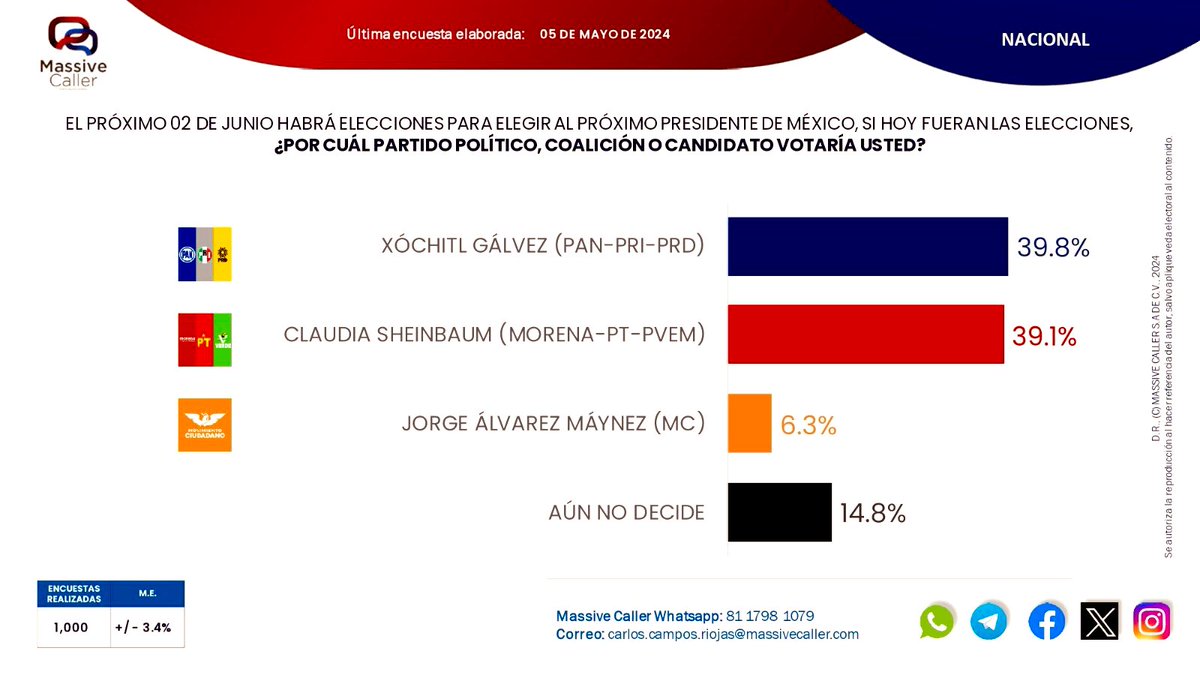 @HectorRossete Tengo otros datos👇👇#XochitlGalvezPresidenta2024 🇲🇽 #MiVotoParaXochitl13