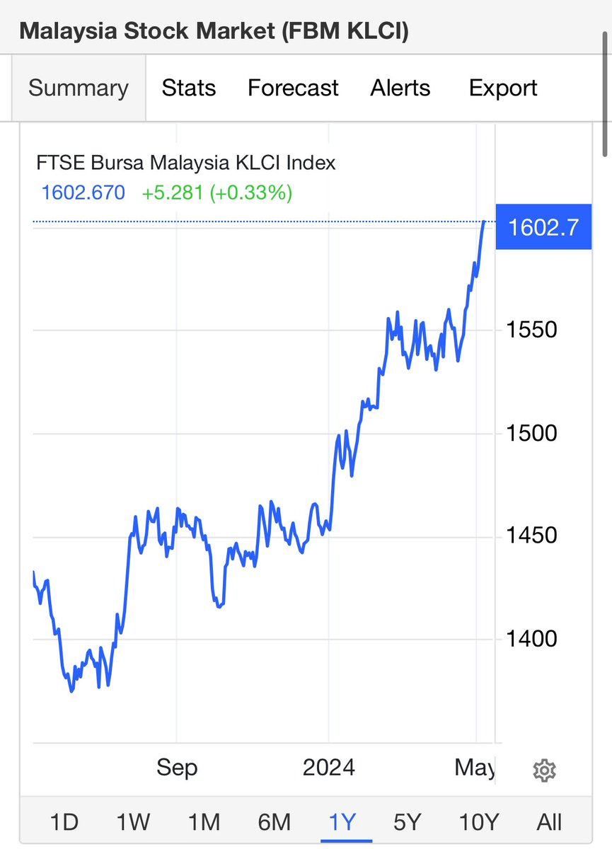 Berita terbaru. FBM KLCI dah tembus 1600
Mata