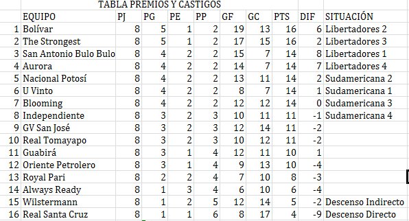#ElDato 
En cinco o seis días más comenzará el torneo Clausura. ¿Cómo iniciará la tabla de premios y castigos?