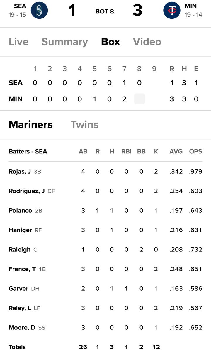 Yup that’s a MLB starting lineup. And we have a winning record thanks to the pitching staff, playing at a historical level. And people were saying Kelenic wasn’t good…#TridentsUp seavsmin