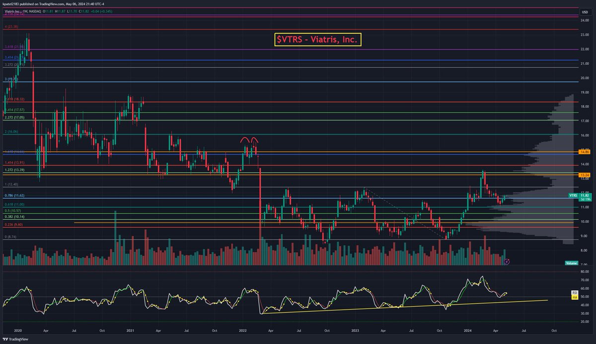 $VTRS - Viatris, Inc.
Daily, Weekly