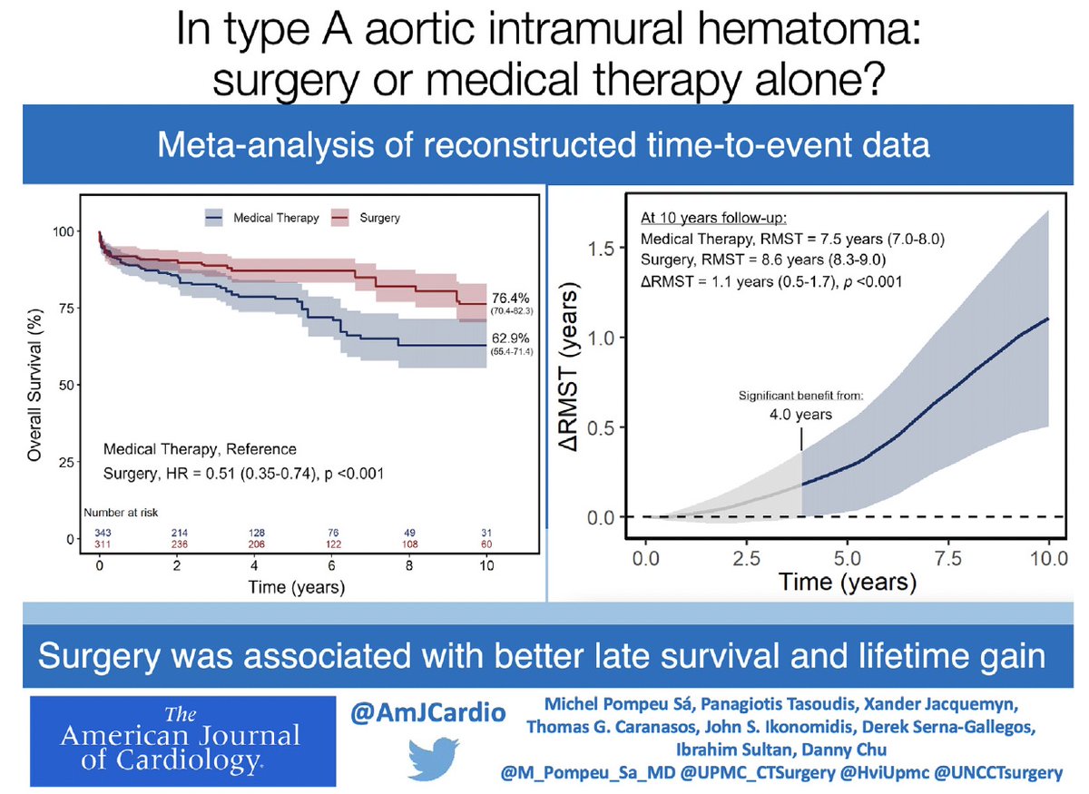 Surgery confers ⬆️ late survival and lifetime gain in comparison with medical therapy alone in the setting of acute Type A aortic intramural hematoma 🔗: ajconline.org/article/S0002-… @M_Pompeu_Sa_MD @IbrahimSultanMD @DSGMD @XanderJacquemyn @AmJCardio @HviUpmc #MetaAnalysis