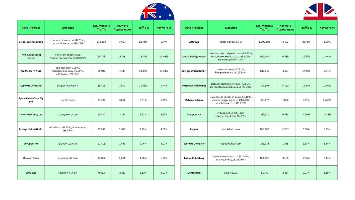 Site abuse: Google has confirmed it has taken manual actions.

I took 2,500 of the most popular search queries for discount and voucher codes from the UK and Australian markets. The data was sourced from <a href="/semrush/">Semrush</a>. Using these queries, I created a ‘Share of Search’ report for each