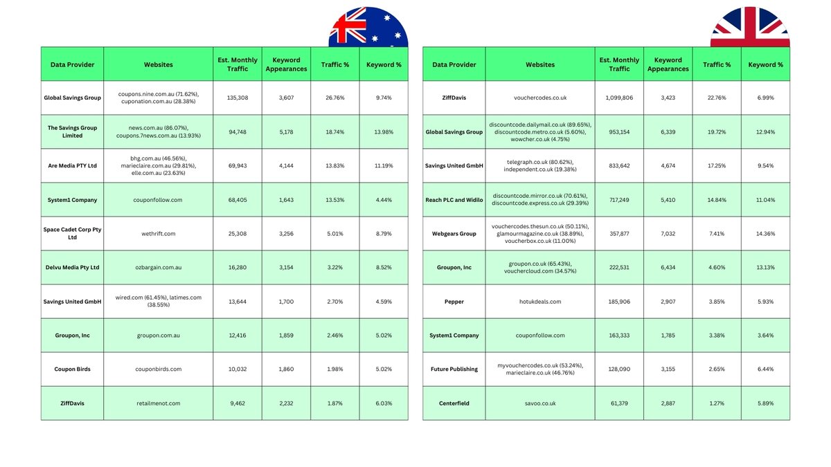 Site abuse: Google has confirmed it has taken manual actions. I took 2,500 of the most popular search queries for discount and voucher codes from the UK and Australian markets. The data was sourced from @semrush. Using these queries, I created a ‘Share of Search’ report for each