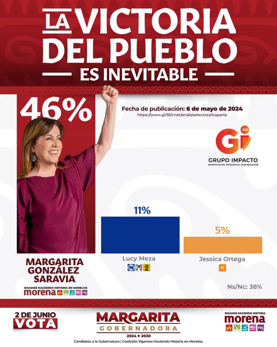 A menos de 1 mes de la elección, la ventaja es irreversible. 

#MargaritaGobernadora