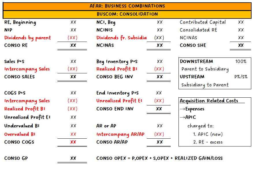 V_CPAbyMay2024's tweet photo. [BUSINESS COMBINATION] (2/2) 
#StudytwtAFAR 

🌼Summary Formulas &amp; Template I made🌼

Sources: Undergrad, Pinnacle, REO https://t.co/ksYP8ZoLPg