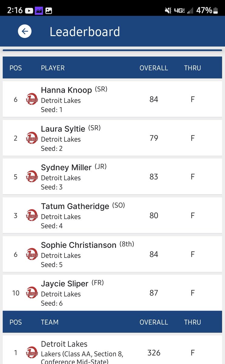 Another good day for the DL Varsity as they shot a 326 at Headwaters! All 6 golfers were in the top 10! Laura led the way with a 79 & was 2nd, Tatum was 3rd with 80, Sydney was 5th with 83, Sophie and Hanna tied for 6th with 84’s & Jaycie was 10th with an 87! Congratulations!