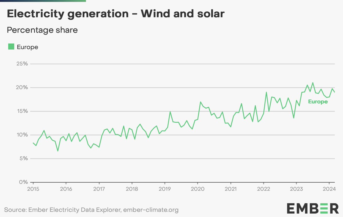 Wind Solar Wind and solar Inversely correlated generation resources can do a lot to address seasonal variance.