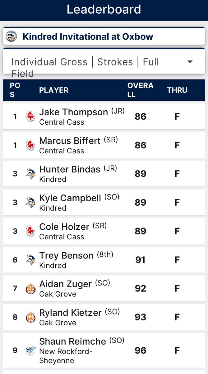 KindredBoysGolf's tweet photo. Kindred boys golf team hosts the Kindred Invitational at Oxbow today. In windy conditions the team placed 2nd. Kyle placed 4th with 89. Hunter also shot 89 and placed 5th. Trey was 6th with 91. #NDprep https://t.co/0AZ2JaLr1t
