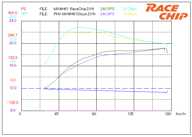 TMWORKS1's tweet photo. TOYOTA ハイブリッド車向けRaceChip S For Hybrid 開始
ハイブリッド車のエンジン加速時やNA車の加速時におけるトルク感の向上をお楽しみいただける様MAXパワーの向上よりも体感を重視したプログラミングとしています。https://t.co/XmWxzHRywt
なお、このプロジェクトは日本のみの展開となります!! https://t.co/Mqi32rjqYc