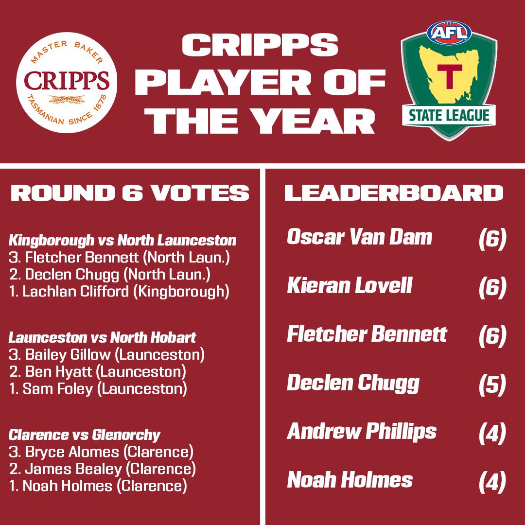 North Launceston are now two wins clear on top of the TSL ladder, and they’re well represented in the Cripps Player of the Year race! See all of the votes from the season so far: tasmanianstateleague.com.au/player-of-the-…