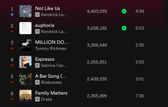 Spotify Top 5 streaming in the US today.