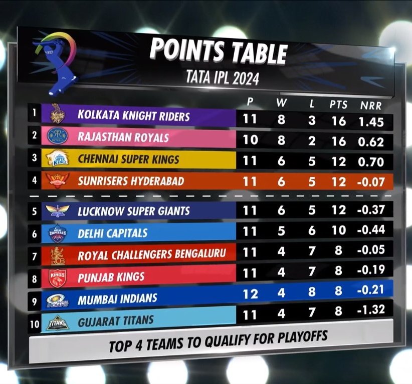 Gud morning #OrangeArmy
#SRHvsMI

2  teams with 16 Points. 
3 teams with 12 Points.
1 team with 10 Points.
4  teams with 8 Points.