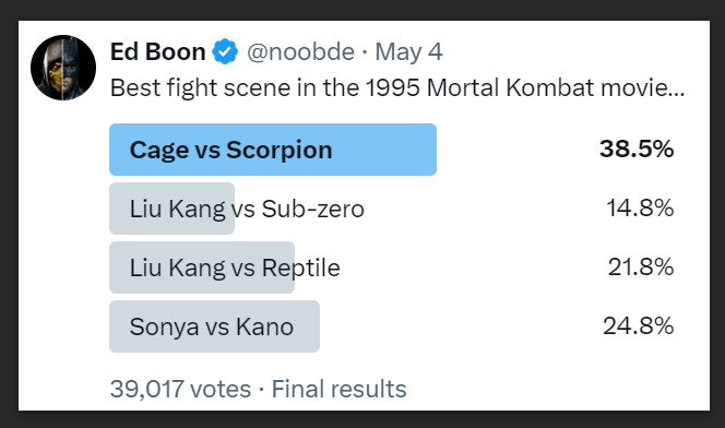 I would have guessed Cage vs Scorpion would win. But Sonya vs Kano MORE than Liu Kang Reptile? GTFO!
#MKfansHaveSpoken