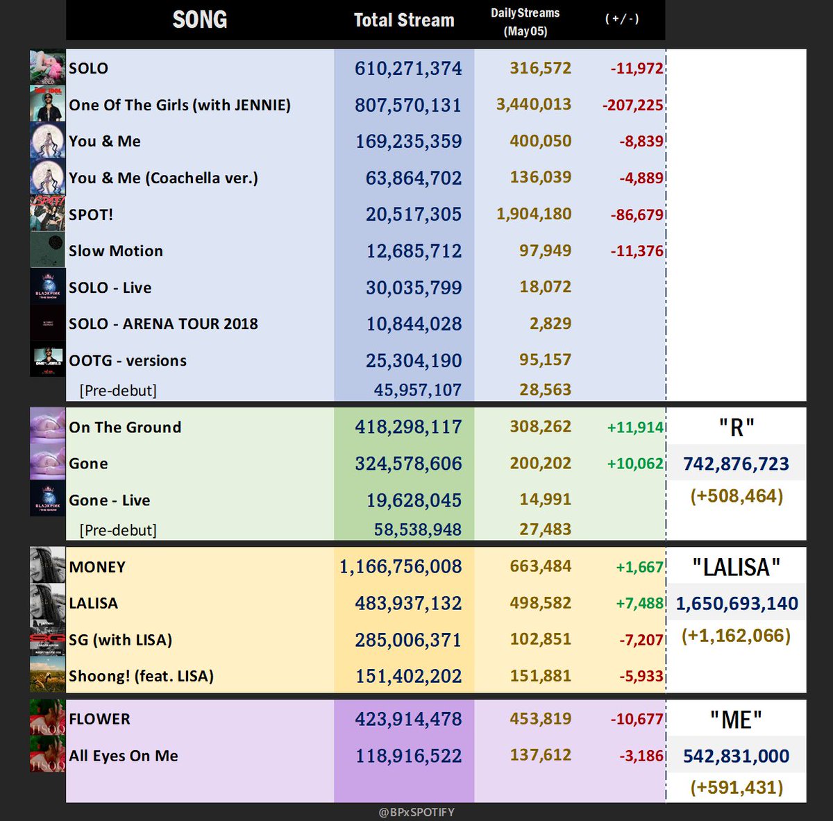 📊|Daily top songs on Spotify (May 05) ~ Members