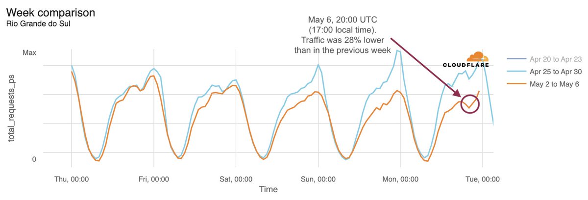Severe floods have been affecting Rio Grande do Sul, Brazil. Power outages have been reported. Cloudflare data shows that on Sunday, May 5th, daily Internet traffic in that state was 18% lower than the previous week, and on Monday at 20:00 UTC, hourly traffic was 28% lower.