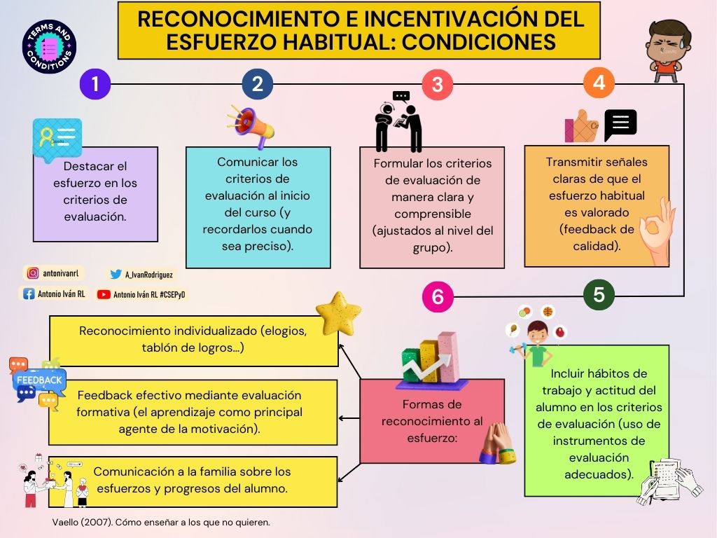 A_IvanRodriguez's tweet photo. "¿CÓMO RECONOCER E INCENTIVAR EL ESFUERZO HABITUAL DEL ALUMNADO?"
Para que los estudiantes perciban el esfuerzo regular como gratificante y conducente a la satisfacción personal y la realización individual, deben cumplirse ciertos requisitos: #Reconocer #Incentivar #Esfuerzo https://t.co/lxIR8f32vC