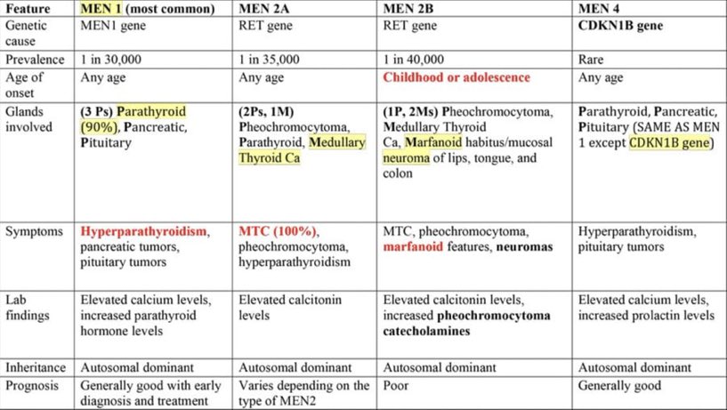 Pheochromocytoma associated w/ MEN 2 - rare, genetic, endocrine gland tumors in thyroid gland, parathyroid glands & adrenal glands; Cause: RET mutation; 3 subtypes (MEN2A, MEN2B, FMTC); MEN2: medullary thyroid cancer,  pheochromocytoma, parathyroid gland cancer