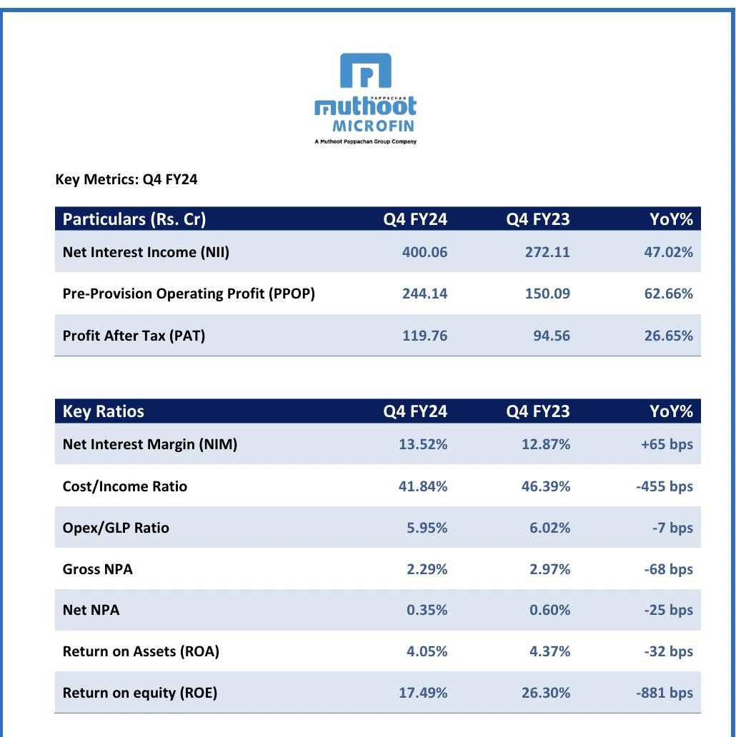 Muthoot MFI Q4FY24 Business Update: The NBFC provides micro finance loans to groups of women (JLG Model) mostly in Southern India. The loan book grew 32% YOY in FY24 in-line with the management guidance to grow the book at around 35%. Asset quality remains pristine with