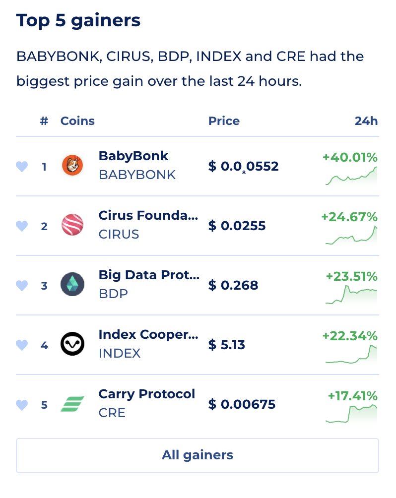🔥 Top 5 gainers today          

1. #BABYBONK +40%         
2. #CIRUS +24%         
3. #BDP +23%         
4. #INDEX +22%                
5. #CRE +17%                   

View the complete list here:  coinranking.com/coins/gainers 

$CRE $INDEX $BDP $CIRUS $BABYBONK