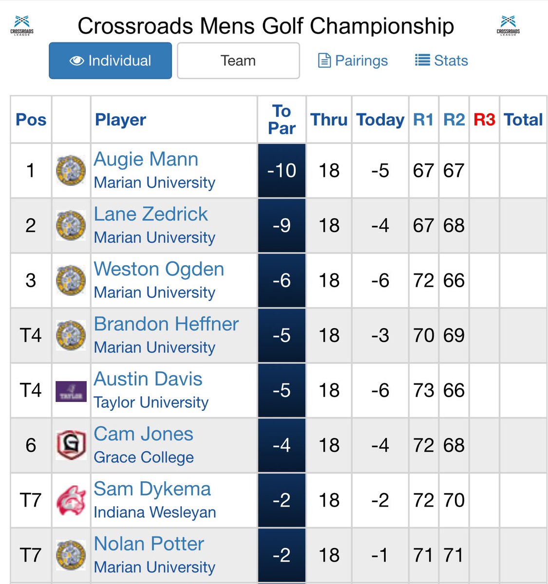 Knights have the top FOUR spots! @mann_augie2 leads after 36 holes, with @LaneZedrick1 one shot back! @weston_ogden is four shots back. Great scores all around! @Crossroads_NAIA @MUKnights