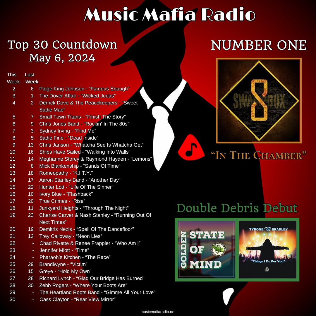Congrats to this week's MMR Top 30 Artists! Way to go #SWAMPBOX - 'IN THE CHAMBER ' is our #1 song! Check out the #newsingle 'Things I Do For You ' by Tyrone Bradley & 'Golden State Of Mind' by @LocustZac tonight's #DebrisDebuts! #itsthemusicthatmatters🎵❤️