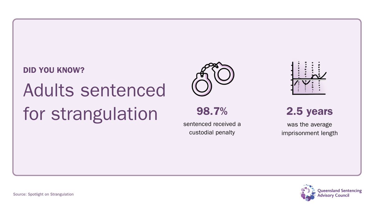 Our latest Sentencing Spotlight report delves into #sentencing outcomes for #strangulation offences over the past 7yrs. Read more: sentencingcouncil.qld.gov.au/statistics/typ… #qldlaw #auslaw #sentencing
