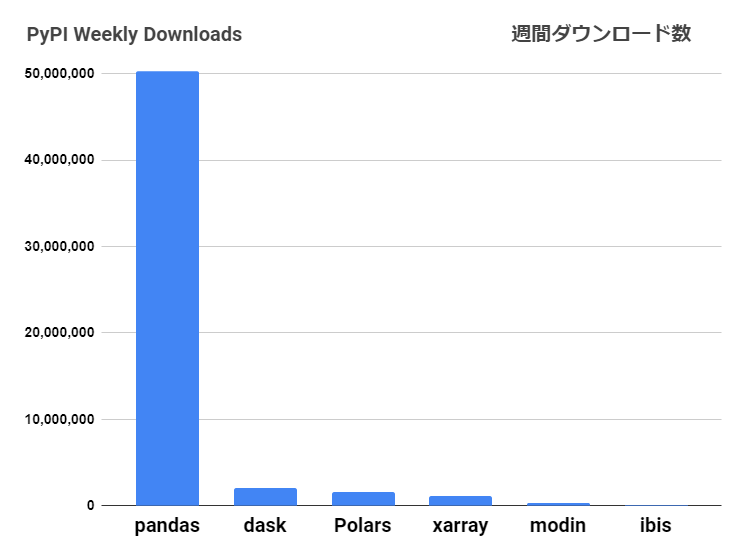 greenball_menu's tweet image. 「Google BigQuery DataFrames」がGAになり、１テラバイト級の大規模データもサクサクになったpandasさん。1週間あたりのDL数が5,000万を突破。 #python #dask #Polars #xarray #modin #ibis