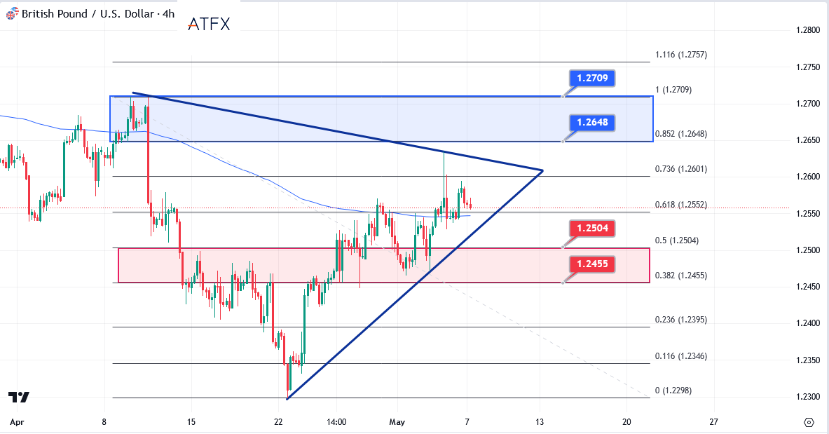 📈📉Market Outlook (May 7)
#GBPUSD➡️GBPUSD extends the rally above 1.2550, with eyes on the #BoE rate decision. The bullish moment persists, and there is a chance that the price might extend its upside toward the next resistance.

#ATFX #trading #forextrading #fxmarket #fx #CFD