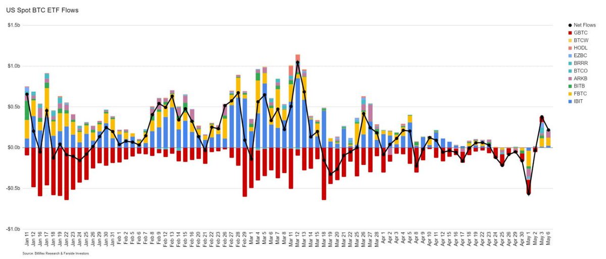 daviszef's tweet photo. Net Inflow #BTC ETF menjadi positif lagi semenjak minggu lalu, bahkan GBTC ngak outflow lagi. https://t.co/t24fpA60cu
