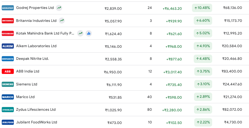 Top Gainers Stocks Since Yesterday 

Godrej Properties Ltd
BRITANNIA
KOTAKBANK
ALKEM
DEEPAKNTR
ABB India Ltd
SIEMENS
MARICO
ZYDUSLIFE
JUBLFOOD