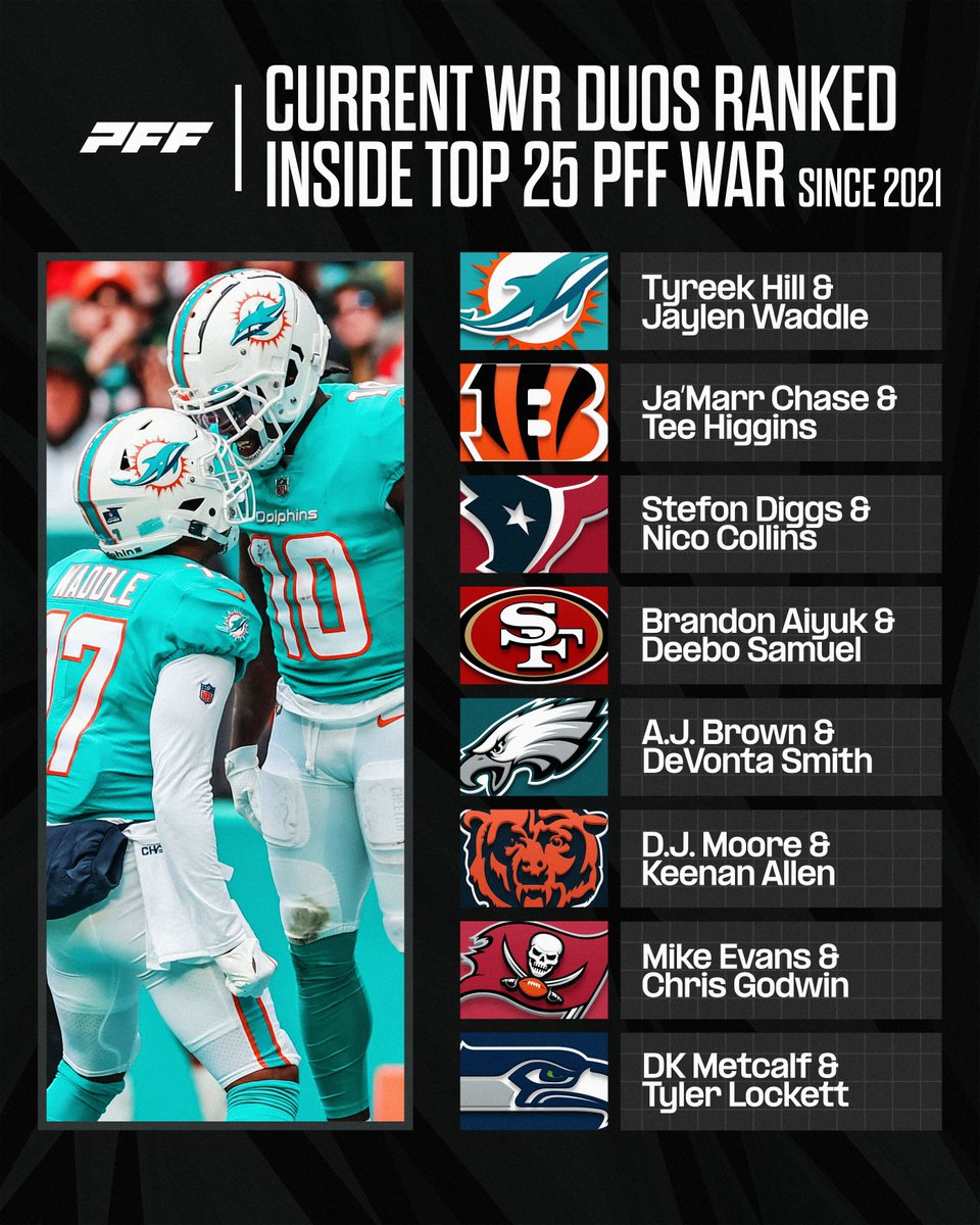 Which team has the best WR duo in the league?