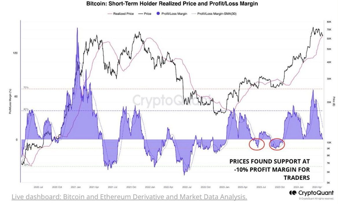 ruby97597's tweet image. Growth in Bitcoin demand from large investors, or &quot;whales,&quot; has slowed, peaking at 12% in late March and currently stands at 6%. The recent price decline is due to traders opening short positions. Prices are expected to fall further