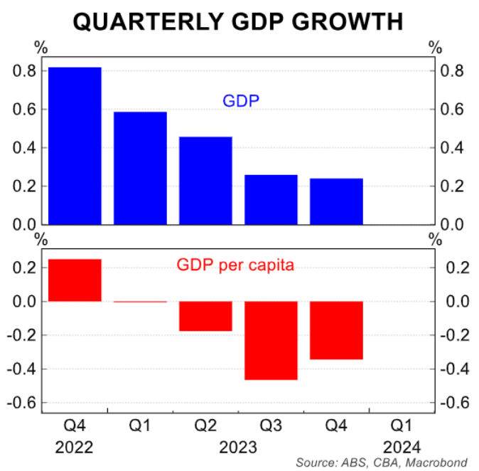 Population growth is killing Australia's ability to sustain itself economically and environmentally, leaving the country less resilient to the challenges of climate change. 
#NoBigAustralia
macrobusiness.com.au/2024/05/immigr…