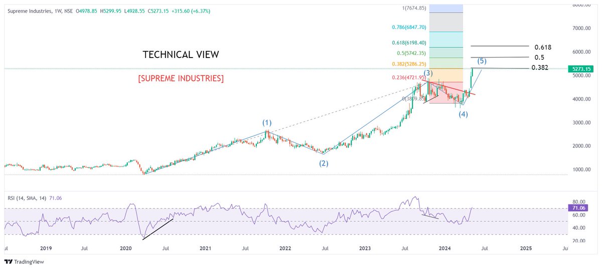 SUPREME INDUSTRIES

WAVE 5TH STOCK REACH FIB. LIMIT 0.382

WAITING FOR ANOTHER UP MOVE TO REACH MAX LIMIT........

#SUPREMEINDUSTRIES  #NIFTY #TRADING