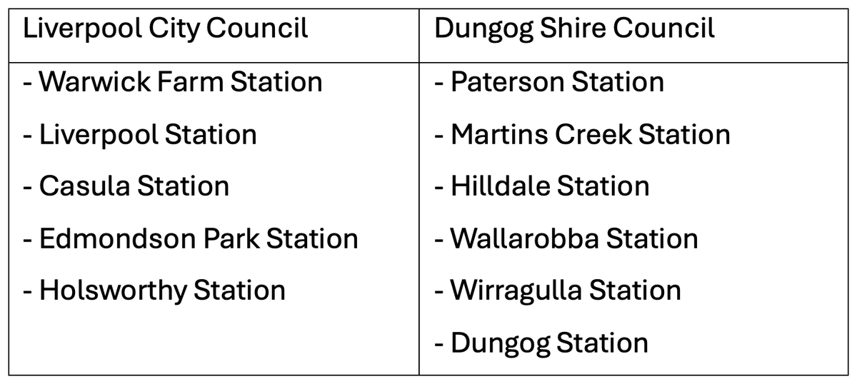 Fun fact; Dungog Shire Council has more stations on the Opal network than Liverpool City Council.
Dungog is 215 km northwest of Sydney.