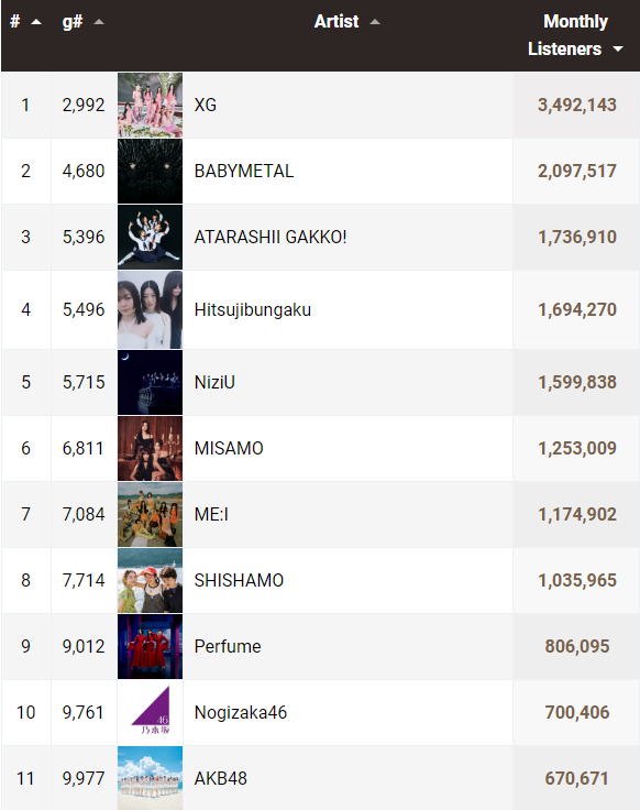 XG is currently the #1 Japanese girl group with the most monthly listeners on Spotify Japan.

#XG @XGOfficial_