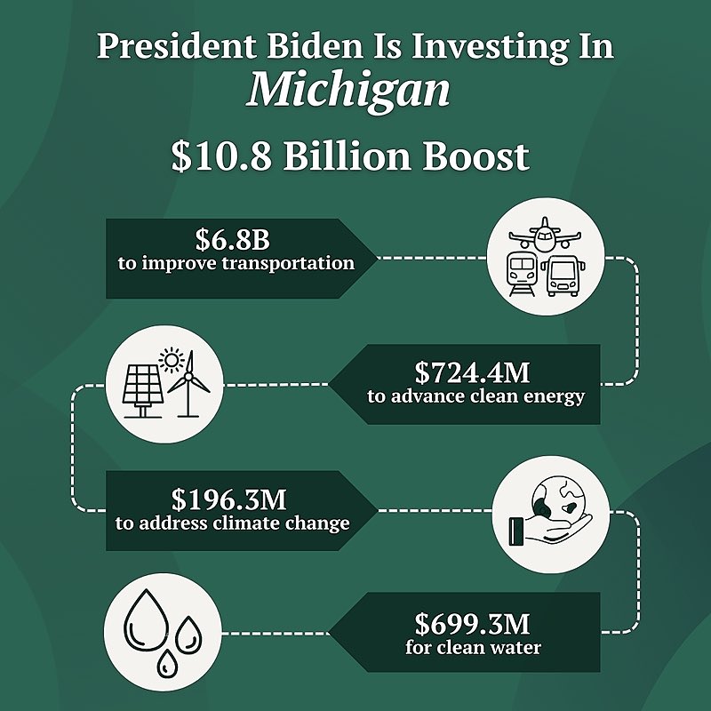 From improving transportation and infrastructure to addressing climate change, President Biden is investing in Michigan's future! He's helping Gov. Whitmer and Michigan Democrats build a state where Michiganders can thrive for generations! #DemCastMI #BidenHarris4More