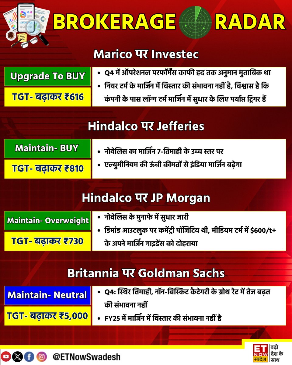 #BrokerageRadar | #Marico, #Hindalco और #Britannia पर दिग्गज ब्रोकरेजेज की राय📊

#StocksToWatch #StockMarket #StocksInFocus #EarningsWithSwadesh #Q4WithSwadesh