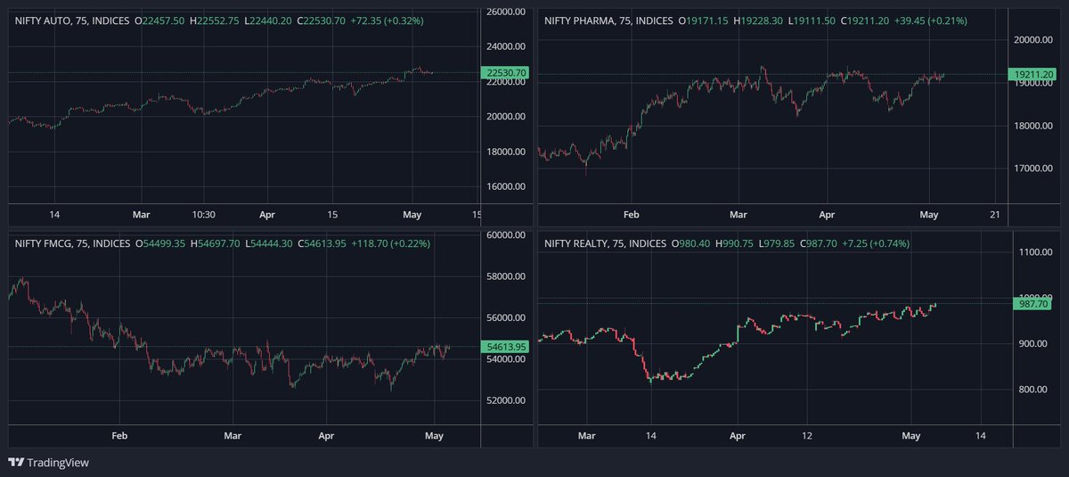 Strong sectoral indices right now are - #NIFTYAUTO #NIFTYPHARMA #NIFTYFMCG #NIFTYREALTY. These are where my focus will be more while taking long side trades.

#StocksToWatch #BREAKOUTSTOCKS #StockMarketindia #StocksToBuy #StocksInFocus #StocksInNews #stockmarketupdate