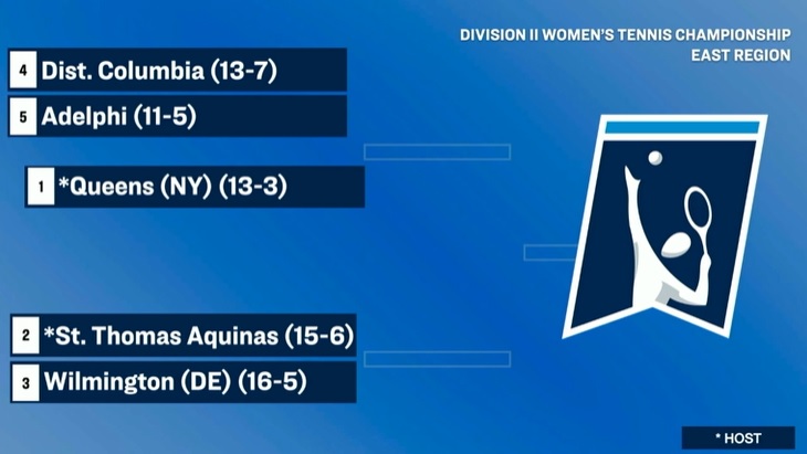 𝐓𝐈𝐂𝐊𝐄𝐓 𝐏𝐔𝐍𝐂𝐇𝐄𝐃 🎟️

@AUPanthers represent the NE10 later this week in the @NCAADII East Regional in women's tennis! 🎾

🔗: shorturl.at/rvGX0

#NE10EMBRACE #NCAAD2 #D2WTEN