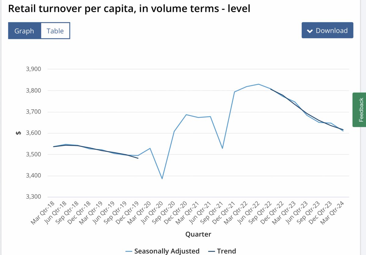 Aust Mar qtr real retail sales -0.4%qoq/-1.3%yoy, worse than exp & down 5 of the last 6 qtrs Q1 consumer spending is looking very soft Real per capita retail sales -1%qoq/-3.6%yoy…& down for 7 consecutive qtrs as high rates & cost of living pressures continue to hit ABS charts