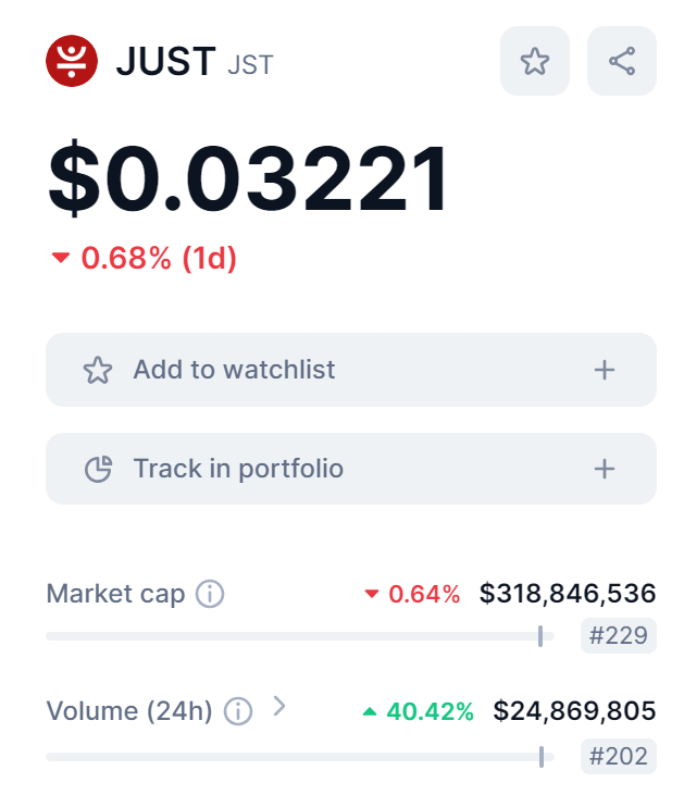 🔥🔥🔥Check out $JST data on @CoinMarketCap 📈 $JST trading volume increased 40.42% in the last 24 hours 👉For more details: coinmarketcap.com/currencies/jus…