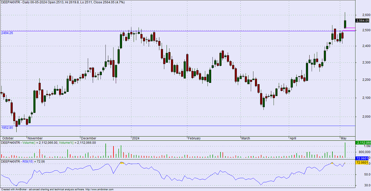 Deepakntr ~ D

Breakout with volume...sustainin above last candle's high might give fast upmove